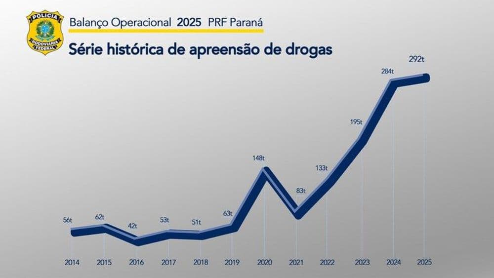 Com 292 toneladas de drogas apreendidas, PRF alcança novo recorde no combate ao tráfico no Paraná